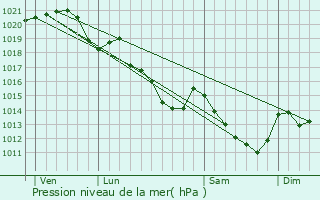 Graphe de la pression atmosphrique prvue pour Livet-en-Saosnois