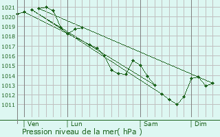 Graphe de la pression atmosphrique prvue pour Saint-Rmy-du-Val