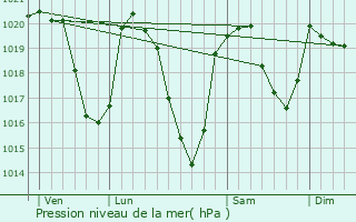 Graphe de la pression atmosphrique prvue pour Estables