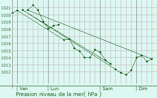 Graphe de la pression atmosphrique prvue pour La Pouze