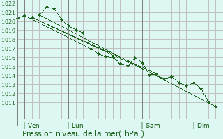 Graphe de la pression atmosphrique prvue pour Cherbourg-en-Cotentin