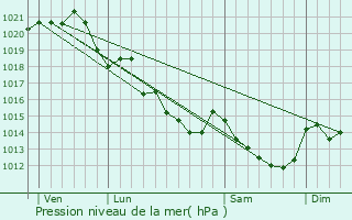 Graphe de la pression atmosphrique prvue pour Bouzill