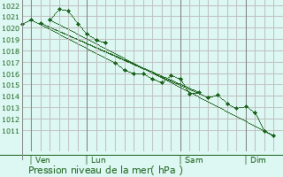 Graphe de la pression atmosphrique prvue pour Omonville-la-Petite