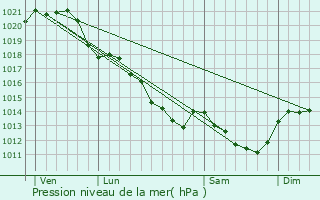 Graphe de la pression atmosphrique prvue pour Chemill