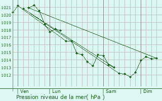 Graphe de la pression atmosphrique prvue pour Rez