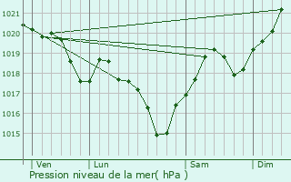 Graphe de la pression atmosphrique prvue pour Launaguet