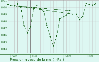 Graphe de la pression atmosphrique prvue pour Latronche