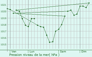 Graphe de la pression atmosphrique prvue pour Laperche