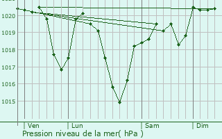 Graphe de la pression atmosphrique prvue pour Saint-Bonnet-les-Tours-de-Merle