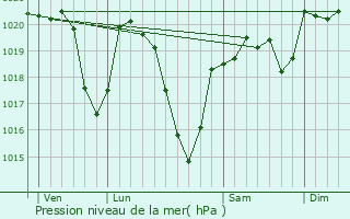 Graphe de la pression atmosphrique prvue pour Saint-Cirgues-la-Loutre