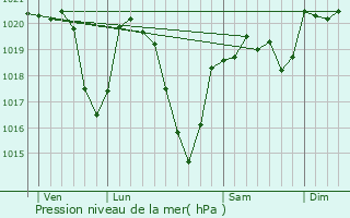 Graphe de la pression atmosphrique prvue pour Saint-Julien-aux-Bois
