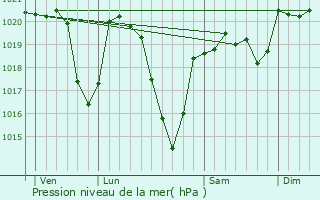 Graphe de la pression atmosphrique prvue pour Rilhac-Xaintrie