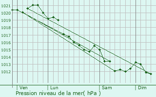 Graphe de la pression atmosphrique prvue pour Quetteville