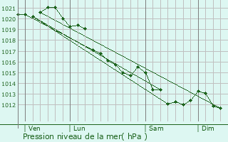 Graphe de la pression atmosphrique prvue pour Saint-Benot-d