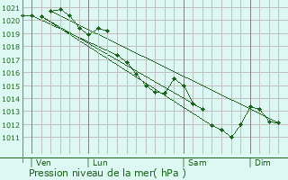 Graphe de la pression atmosphrique prvue pour Villez-sur-le-Neubourg