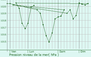 Graphe de la pression atmosphrique prvue pour Saint-Julien-le-Plerin