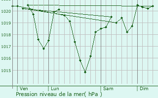 Graphe de la pression atmosphrique prvue pour Goulles
