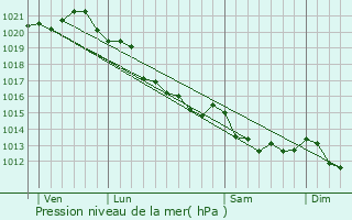 Graphe de la pression atmosphrique prvue pour Gonneville-en-Auge