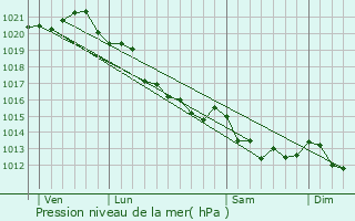 Graphe de la pression atmosphrique prvue pour Dozul
