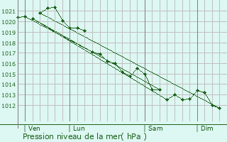 Graphe de la pression atmosphrique prvue pour Cricqueville-en-Auge