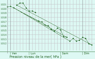 Graphe de la pression atmosphrique prvue pour Petiville