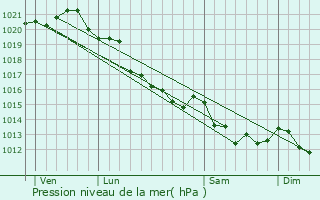 Graphe de la pression atmosphrique prvue pour Putot-en-Auge