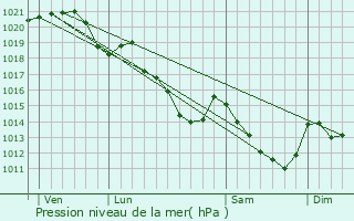 Graphe de la pression atmosphrique prvue pour Brus