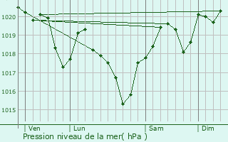 Graphe de la pression atmosphrique prvue pour Labastide-Saint-Georges