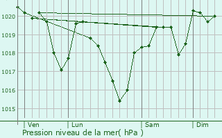 Graphe de la pression atmosphrique prvue pour La Rouquette
