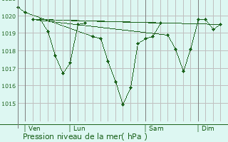 Graphe de la pression atmosphrique prvue pour Martrin