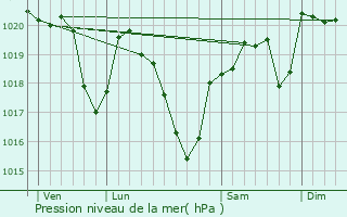 Graphe de la pression atmosphrique prvue pour Montsals