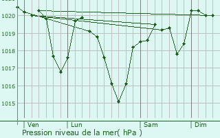Graphe de la pression atmosphrique prvue pour Naussac