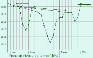 Graphe de la pression atmosphrique prvue pour Gorses