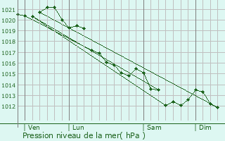 Graphe de la pression atmosphrique prvue pour Le Breuil-en-Auge