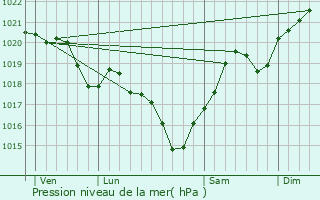 Graphe de la pression atmosphrique prvue pour Fleurance