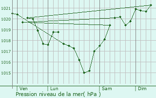 Graphe de la pression atmosphrique prvue pour Le Mas-d