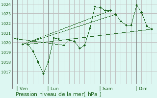 Graphe de la pression atmosphrique prvue pour Louvie-Soubiron