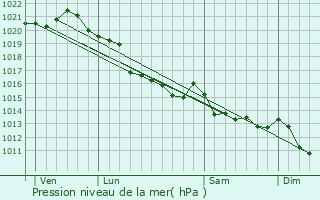 Graphe de la pression atmosphrique prvue pour Ozeville