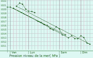 Graphe de la pression atmosphrique prvue pour Arromanches-les-Bains