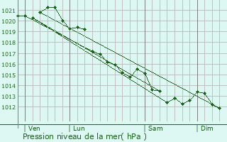 Graphe de la pression atmosphrique prvue pour Rumesnil