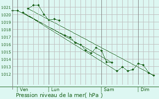 Graphe de la pression atmosphrique prvue pour Beuvron-en-Auge