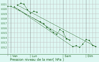 Graphe de la pression atmosphrique prvue pour Beuvillers