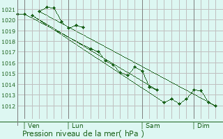 Graphe de la pression atmosphrique prvue pour La Houblonnire