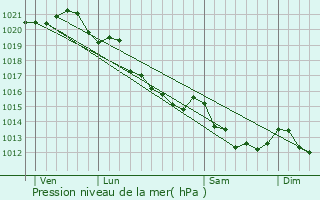 Graphe de la pression atmosphrique prvue pour Monteille