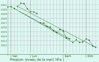 Graphe de la pression atmosphrique prvue pour Priers-sur-le-Dan