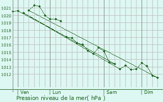 Graphe de la pression atmosphrique prvue pour Anisy