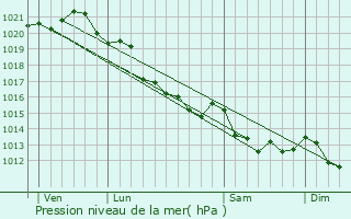 Graphe de la pression atmosphrique prvue pour Cambes-en-Plaine