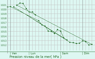 Graphe de la pression atmosphrique prvue pour Le Torquesne