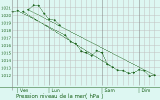 Graphe de la pression atmosphrique prvue pour Pont-l