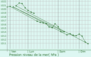 Graphe de la pression atmosphrique prvue pour Bricquebec